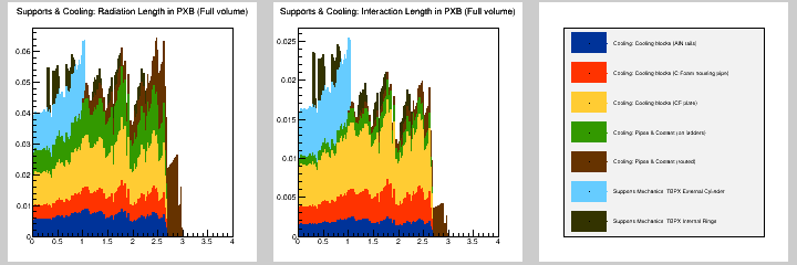 Supports & Cooling: MB in PXB (Full volume)